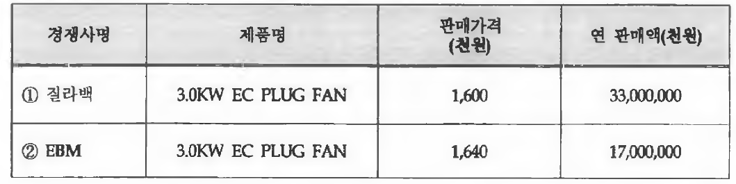 국내시장 점유율