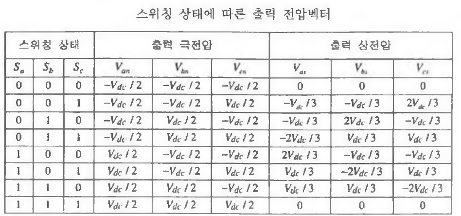 스위칭 상태에 따른 출력 전압벡터