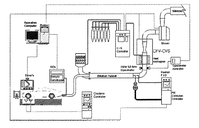 Schematic diagram of diesel emission measurement system