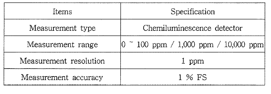 Specifications of NOx analyser