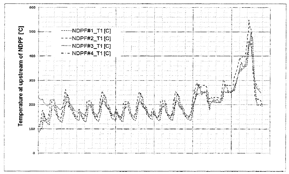 Comparison of temperature of 4 different DPF samples