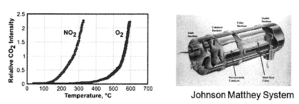 자연재생방식 매연저감장치 배출가스 저감 온도 특성 (자료 출처: Johnson&Matthey)