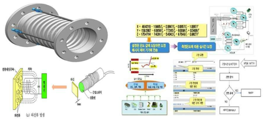 Sensor 적용 Expansion Joint 구성도