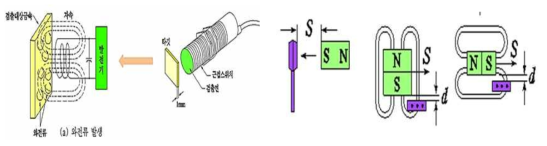 유도형 및 자기형 센서 운영방식 : 유도형 센서(왼쪽), 자기형 센서(오른쪽)