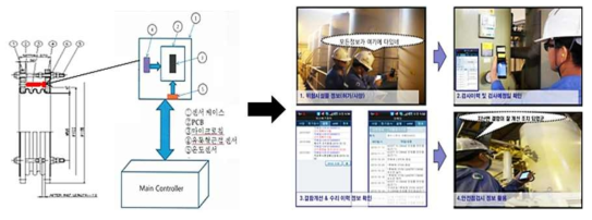 센서 적용 구현을 위한 통신 구성