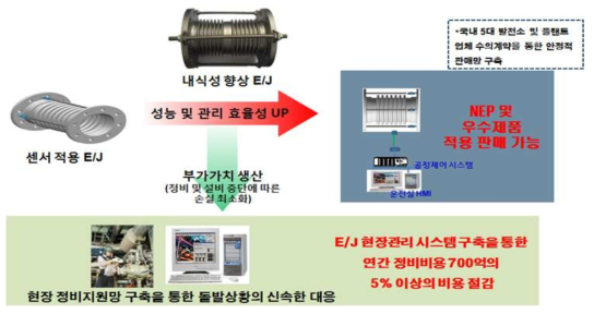 센서적용 Expansion Joint의 파급효과