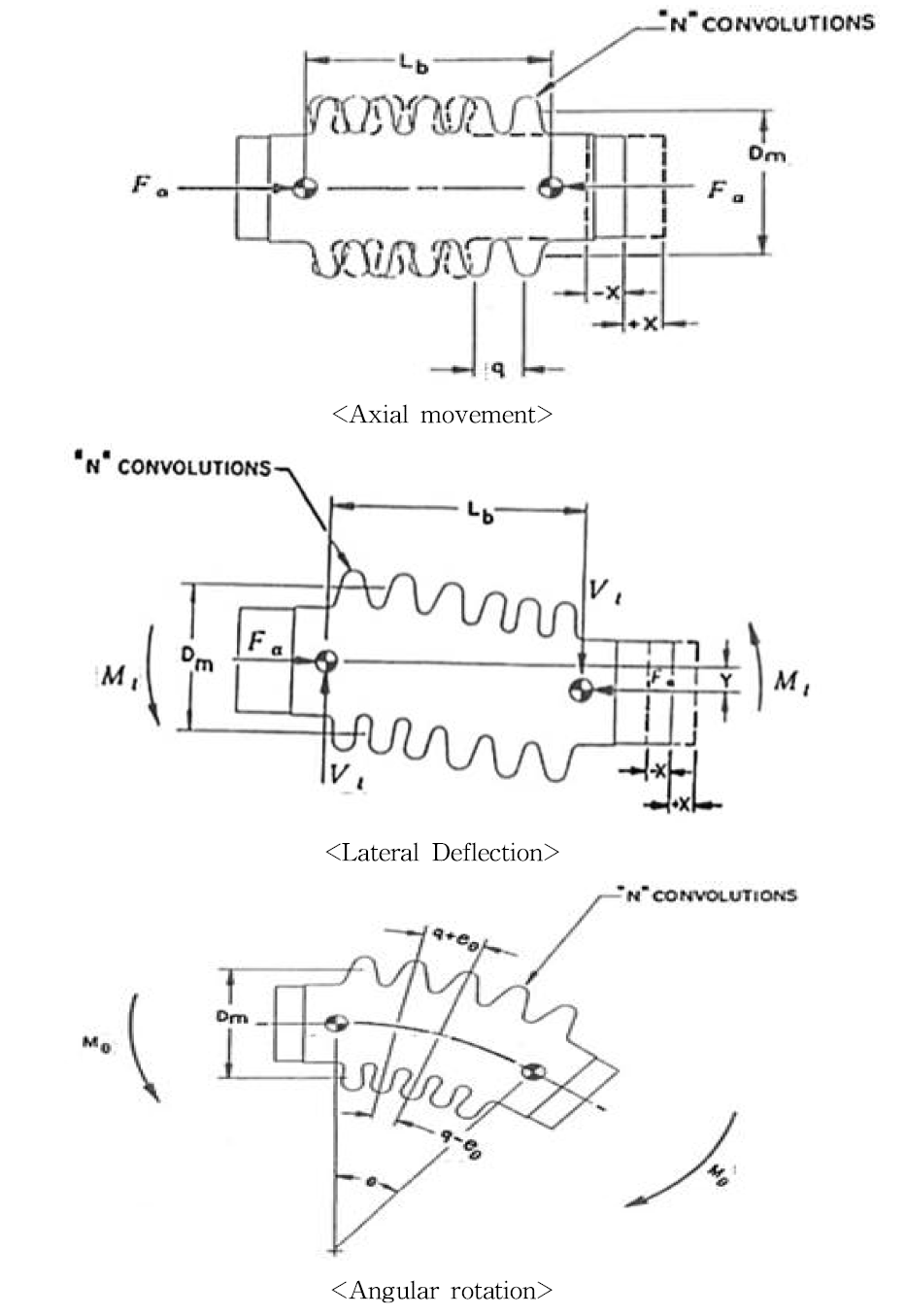 벨로우즈에 발생될 수 있는 대표적인 변위형태 : Axial, Lateral, Angular