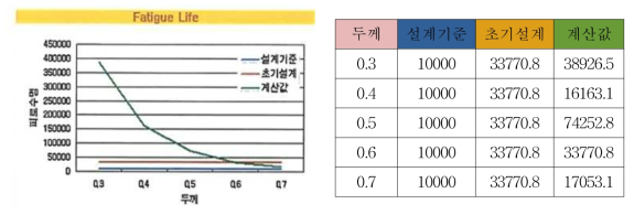 설계변수의 변화에 따른 Expansion Joint의 거동 : 두께의 영향