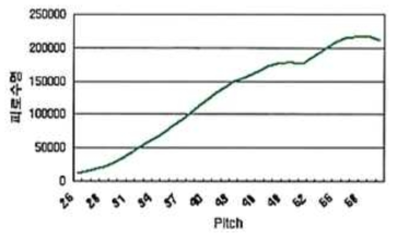 EJMA Standard의 자동설계모듈 : effect of corrugation Pitch