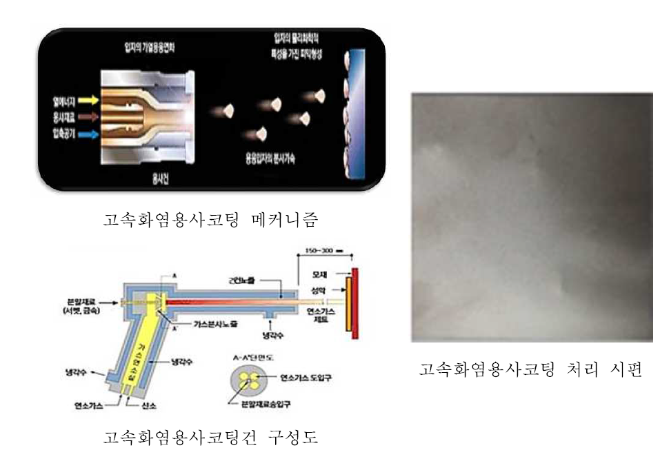 고속화염용사(H.V.O.F.) 코팅 공정 : 코팅 메커니즘, 코팅건 구성도 및 코팅시편