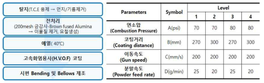 고속화염용사 코팅의 시험편 전처리 조건 및 공정조건