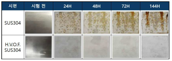 염산분무시험 결과(SUS304 vs H.V.O.F.SUS304)