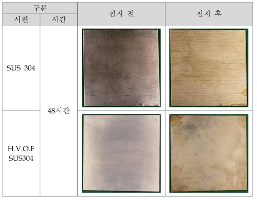 황산 부식시험 결과 : SUS304, H.V.O.F SUS304