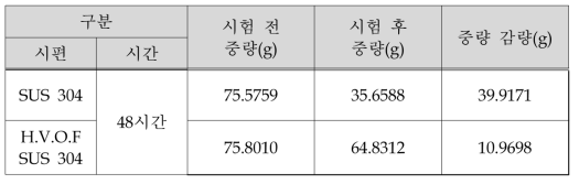 황산 부식시험 결과 : SUS304, H.V.O.F SUS304(48시간)