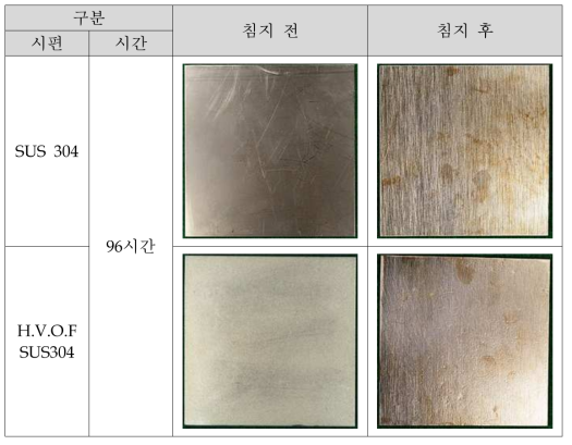 황산 부식시험 결과 : SUS304, H.V.O.F SUS304