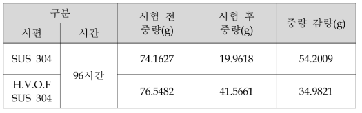 황산 부식시험 결과 : SUS304, H.V.O.F SUS304(96시간)