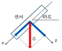 가속도센서의 가속도측정 예