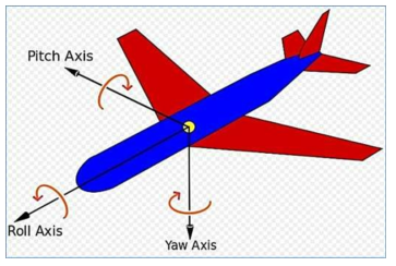 3축 변화 : Roll Axis, Pitch Axis, Yaw Axis