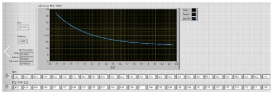 거리에 따른 전압값 측정그래프 : 비선형