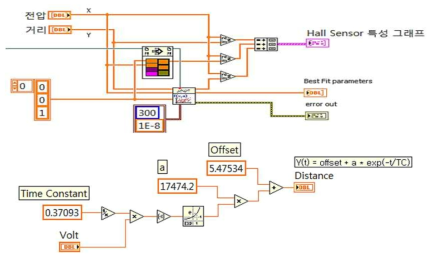 Labview 프로그램을 통해 구성한 알고리즘