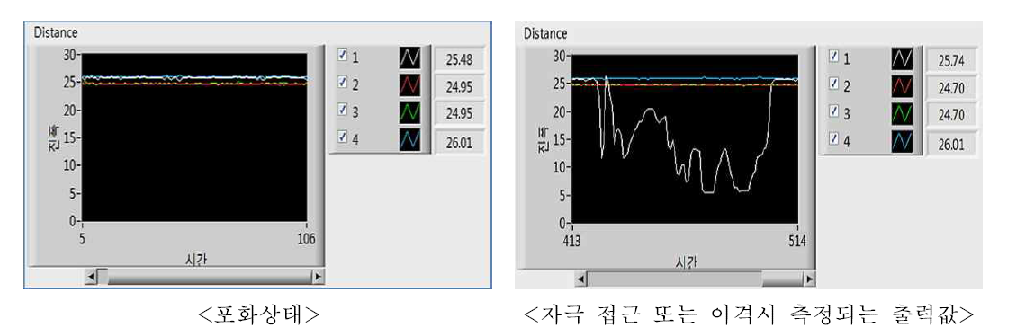 자극의 변위변화에 따른 거리변화에 대한 출력값(흰색선)