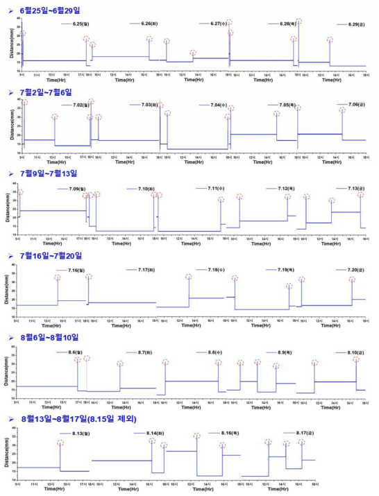 센서 적용 수명예측이 가능한 E/J의 Database(06.25∼08.17)