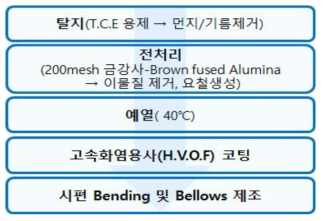 고속화염(H.V.O.F)용사코팅 공정메커니즘