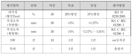 개발 제품 Test 결과