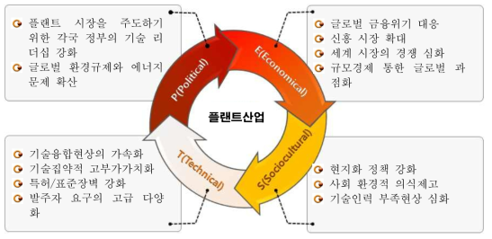 플랜트 산업 PEST