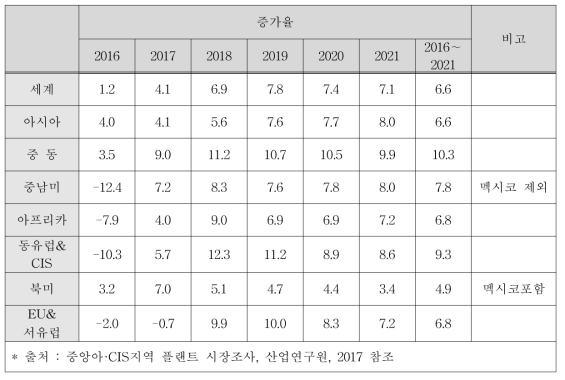 세계 플랜트 시장증가율 전망