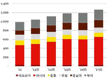 세계 지역별 시장 성장