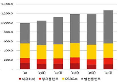 세계 산업별 시장 성장