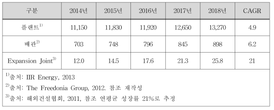 세계 플랜트 및 배관 시장 전망 (단위 : 억 달러)