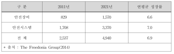 세계 안전장비 및 시스템 시장 전망 (단위 : 억 달러,%)