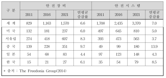 해외 나라별 안전장비 및 안전시스템 시장 전망 (단위 : 억 달러,%)