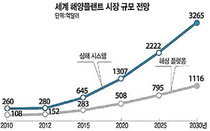 세계 해양플랜트 시장규모 전망 (출처 : 지식경제부 R&D전략기획단)