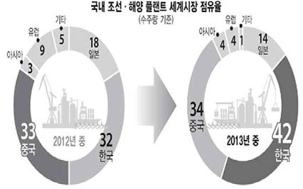 국내 조선·해양 플랜트 세계시장 점유율(출처 : 클락슨)