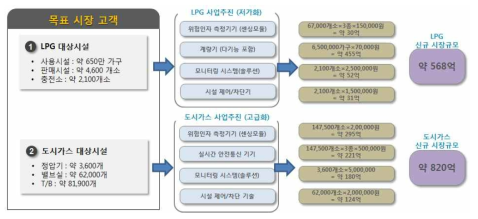 가스 및 가스배관 분야 IT융합기술 활용한 관리 시장 규모 예상 (출처 : 한국가스안전공사)