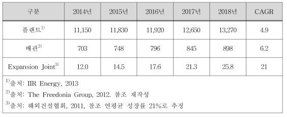 세계 플랜트 및 배관 시장 전망 (단위 : 억 달러)