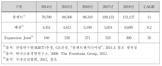 국내 플랜트 및 배관 시장 전망 (단위 : 백만 달러)