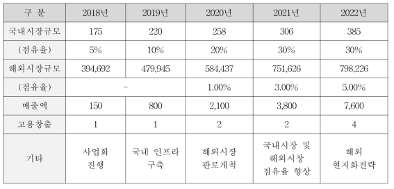 연도별 매출액 추정 (단위 : 백만원)