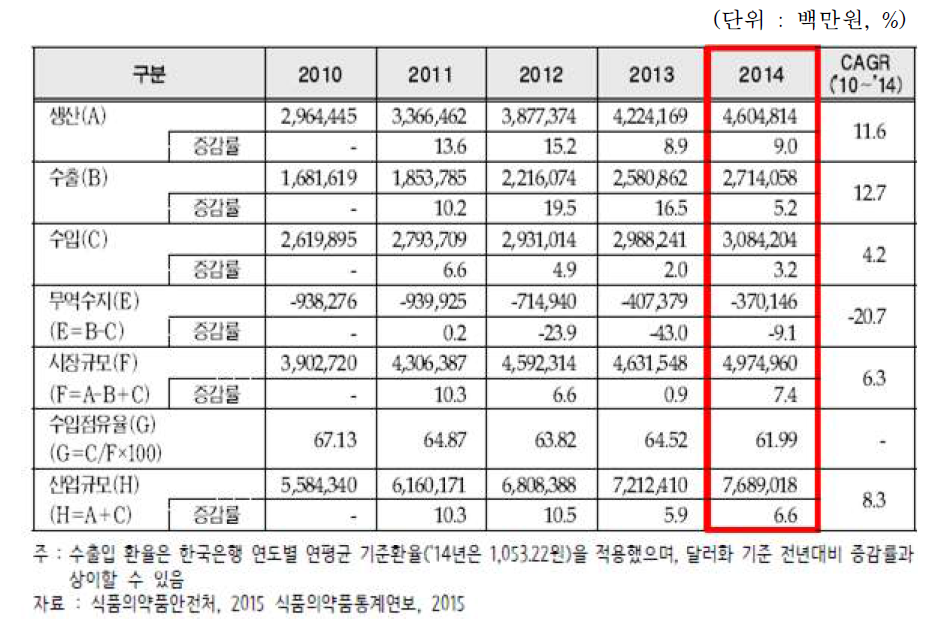 국내 의료기기 시장 동향