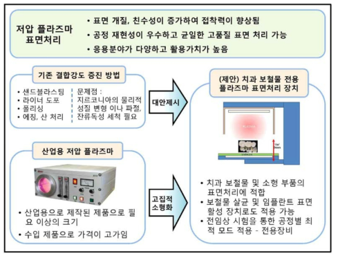 치과 보철물 제작 전용 저압 플라즈마 발생 시스템 개요