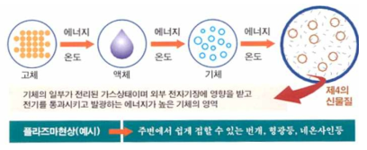 고체-액체-기체-플라즈마 비교