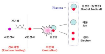 플라즈마 발생 원리