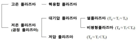 플라즈마 분류