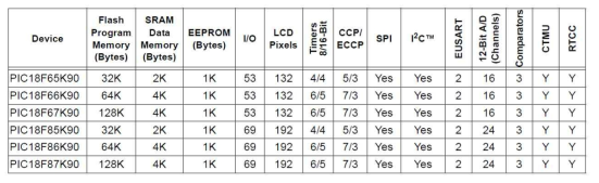 PIC18F87K90 Family 특징