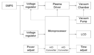 저압 플라즈마 발생기 하드웨어 블록도