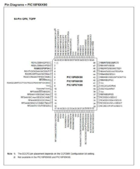 Microchip사 PIC18F66K90 핀 배치도