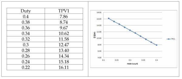 PWM Duty 변화에 따른 출력 전압 측정 결과